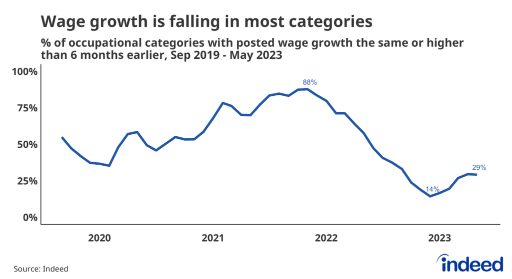 Line graph titled “Wage growth is falling in most categories” with a vertical axis from 0% to 100%. The graph covers from September 2019 to May 2023. The share of categories with steady or rising wage growth rose in 2021 before dropping through most of 2022, coming in at 29% in May.