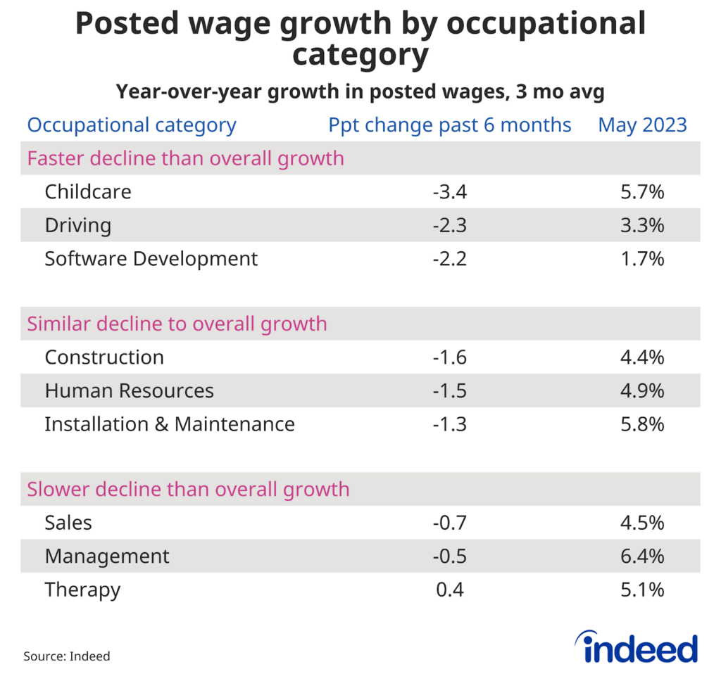 A table titled  “Posted wage growth by occupational category” shows categories sorted by the change in their level of wage growth from November 2022 to May 2023, relative to the change in wage growth in all job postings over that same time period. The table also shows the year-over-year posted wage growth in May 2023.