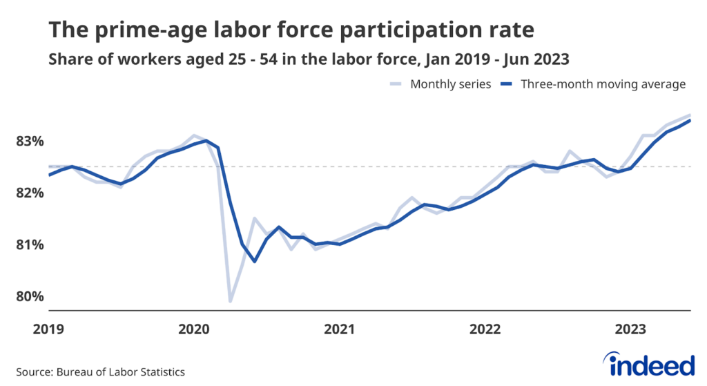Line graph titled “The prime-age labor force participation rate,