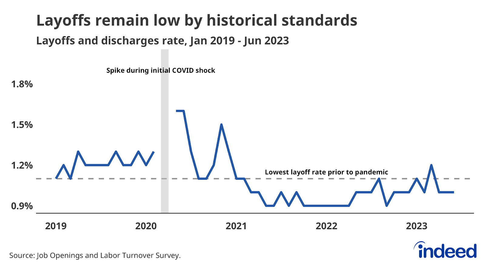 A line graph title “Layoffs remain low by historical standards” showing the layoffs and discharges rate from January 2019 to June 2023. The vertical axis spans from 0.9% to 1.8%. The current layoff rate of 1% remains below the lowest layoff rate prior to the pandemic and has been at its current rate for three straight months.