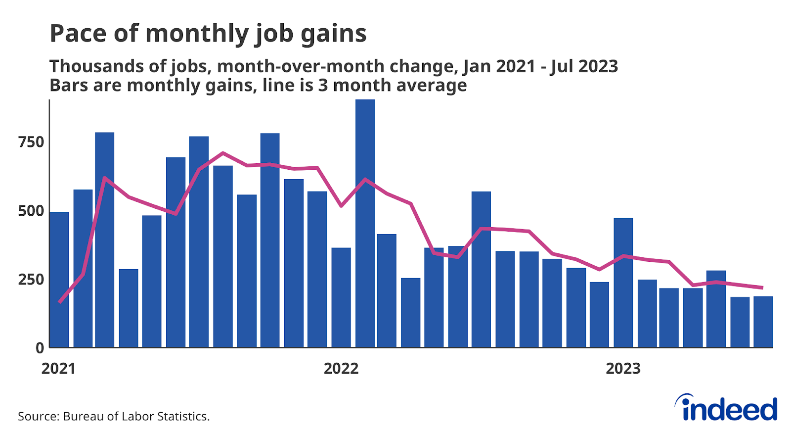 A graph titled “Pace of monthly job gains” showing the month-over-month gain in payroll jobs as bars and the three-month average as a line. The vertical axis spans from 0 to 750,000 jobs. The graph shows job gains slowing down over the course of 2022 and 2023.