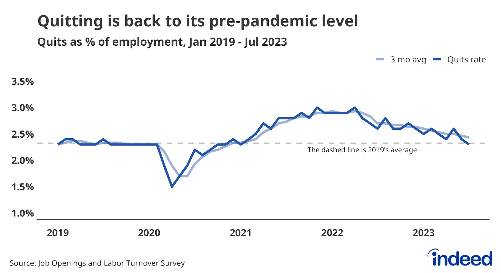 A line graph showing the quits rate from January 2019 to July 2023. The vertical axis spans from 1% to 3.5%. The quits rate spiked in 2021 and then peaked in early 2022. The rate then drifted down throughout 2023 and has returned to its 2019 average rate.