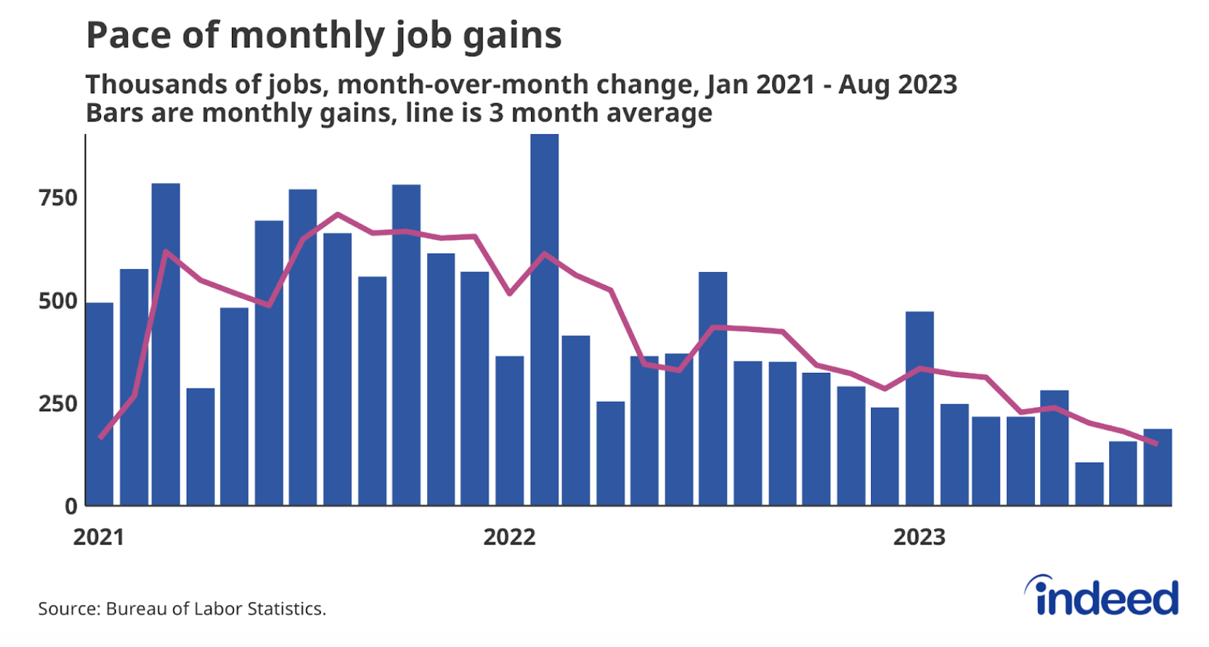 A graph titled “Pace of monthly job gains” shows the month-over-month gain in payroll jobs as bars, and the three-month average as a line. The vertical axis spans from 0 to 750,000 jobs. The graph shows job gains slowing down over the course of 2022 and 2023.