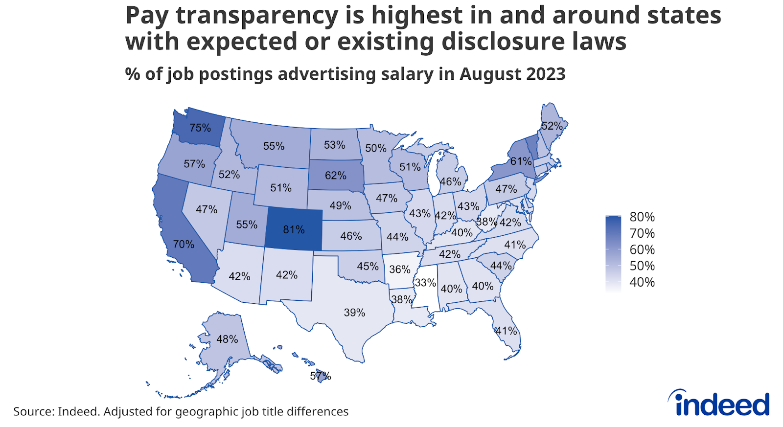 Map titled “Pay transparency is highest in and around states with expected or existing disclosure laws,” with states shaded from white to dark blue, where dark blue represents higher pay transparency rates. Indeed tracked the percentage share of US job postings that included employer-provided salaries in August 2023. States with pay transparency laws are shaded darkest with Colorado at 81%, Washington at 75%, and California at 70%.