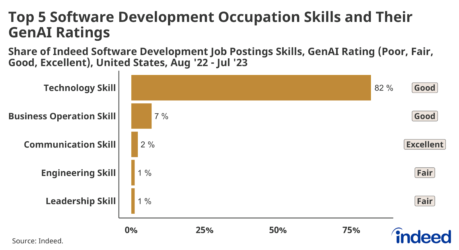 Bar graph titled “Top 5 Software Development Occupation Skills and Their GenAI Ratings.” With a vertical axis comprising the five software development skills, and a horizontal axis of 0% to 82%, the graph shows the GenAI rating for each share of job postings skills.