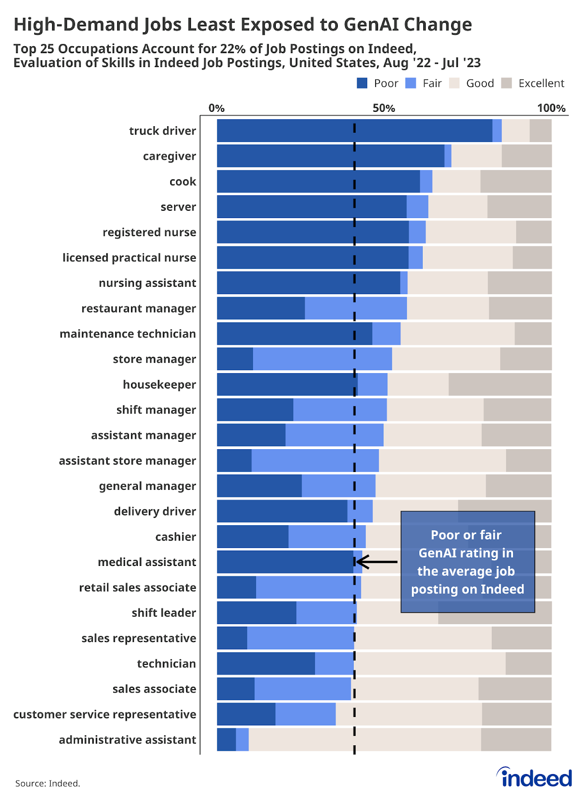 Graph titled “High-demand jobs least exposed to GenAI change.” With a vertical axis showing the top 25 occupations and a horizontal axis of 0% to 100%, the graph shows the highest in-demand jobs and their corresponding evaluation of GenAI’s ability with those skills ranging from poor to excellent. 