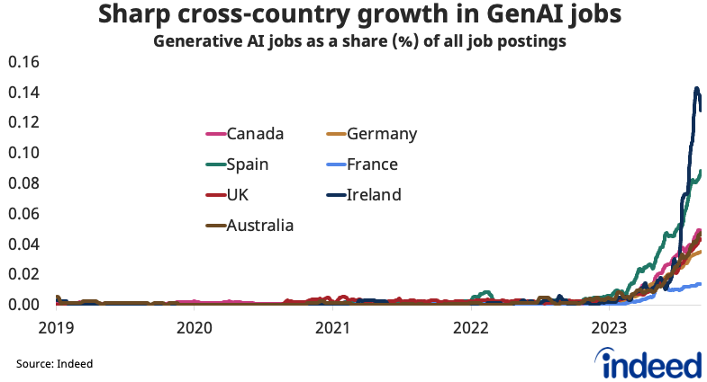 Line graph titled “Sharp cross-country growth in GenAI jobs.” With a vertical axis ranging from 0.00 to 0.16, and a horizontal axis ranging from 2019 into 2023, the graph shows the GenAI jobs as a percentage share of all job postings across a number of countries other than the US.