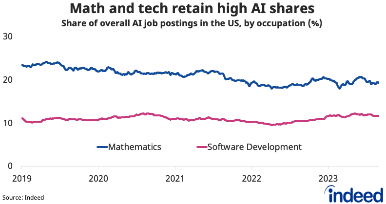Line graph titled “Math and tech retain high AI shares.” With a vertical axis ranging from 0 to 30, and a horizontal axis ranging from 2019 into 2023, the graph shows the share of overall AI job postings in the US by occupation(%). Mathematics currently accounts for 19% of overall AI job postings, while Software Development accounts for 12%.