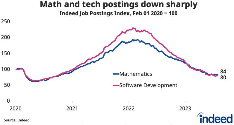 Line graph titled “Math and tech postings down sharply.” With a vertical axis ranging from 0 to 250, and a horizontal axis ranging from 2020 to 2023, the graph shows the rise of math and tech job postings in 2021 and 2022, and the decline throughout late 2022 and into 2023.