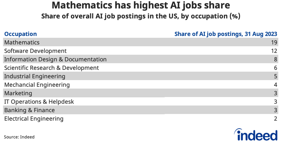 Chart titled “Mathematics has highest AI jobs share,” shows the share of overall AI job postings in the US, by occupation percentage, as of 31 Aug 2023. Mathematics has the highest share at 19, while Electrical Engineering has the lowest at 2.