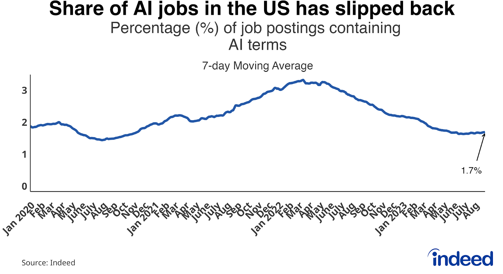 Line graph titled “Share of AI jobs in the US has slipped back.” With a vertical axis ranging from 0 to 3, and a horizontal axis ranging from Jan 2020 to Aug 2023, the graph shows the percentage of job postings containing AI terms. The share of all jobs that are broader “AI” jobs has fallen from 3.3% in March 2022 to 1.7% as of the end of August 2023.