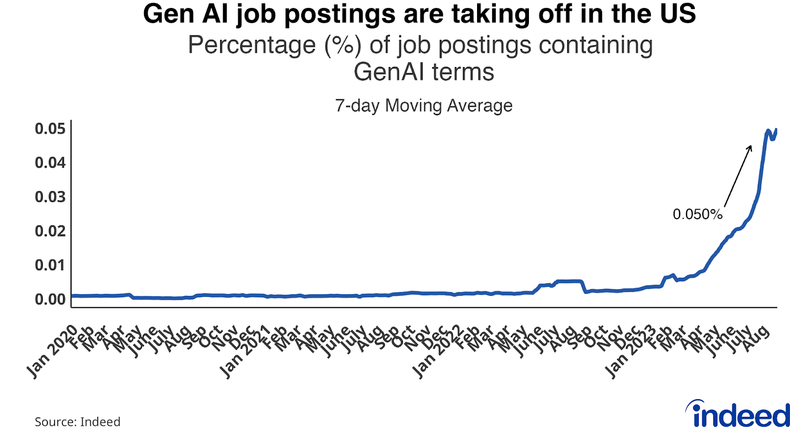 Line graph titled “GenAI job postings are taking off in the US.” With a vertical axis ranging from 0.00 to 0.05, and a horizontal axis ranging from Jan 2020 to Aug 2023, the graph shows the percentage of job postings containing GenAI terms, and the recent rise of that percentage.