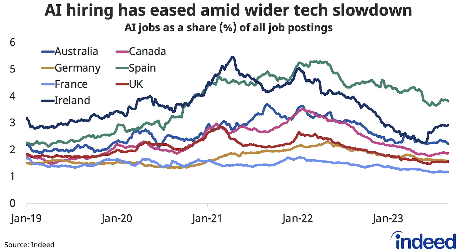 Line graph titled “AI hiring has eased amid wider tech slowdown.” With a vertical axis ranging from 0 to 6, and a horizontal axis ranging from Jan-19 into 2023, the graph shows AI jobs as a percentage share of all job postings across a variety of countries excluding the US. 