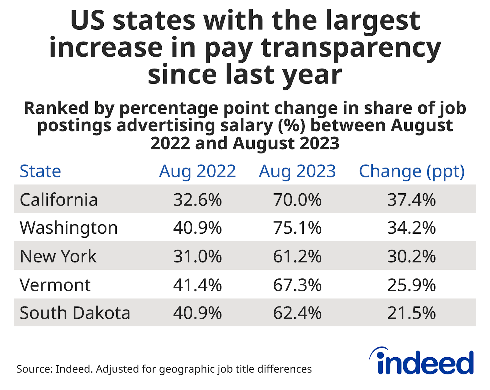 Chart titled “US states with the largest increase in pay transparency since last year” with columns named “State,” “Aug 2022,” “Aug 2023,” and “Change (ppt).” Indeed tracked the percentage share of US job postings that included employer-provided salaries between August 2022 and August 2023. California topped the list with the largest gain in transparency share—an increase of 37.4% compared to last year. 