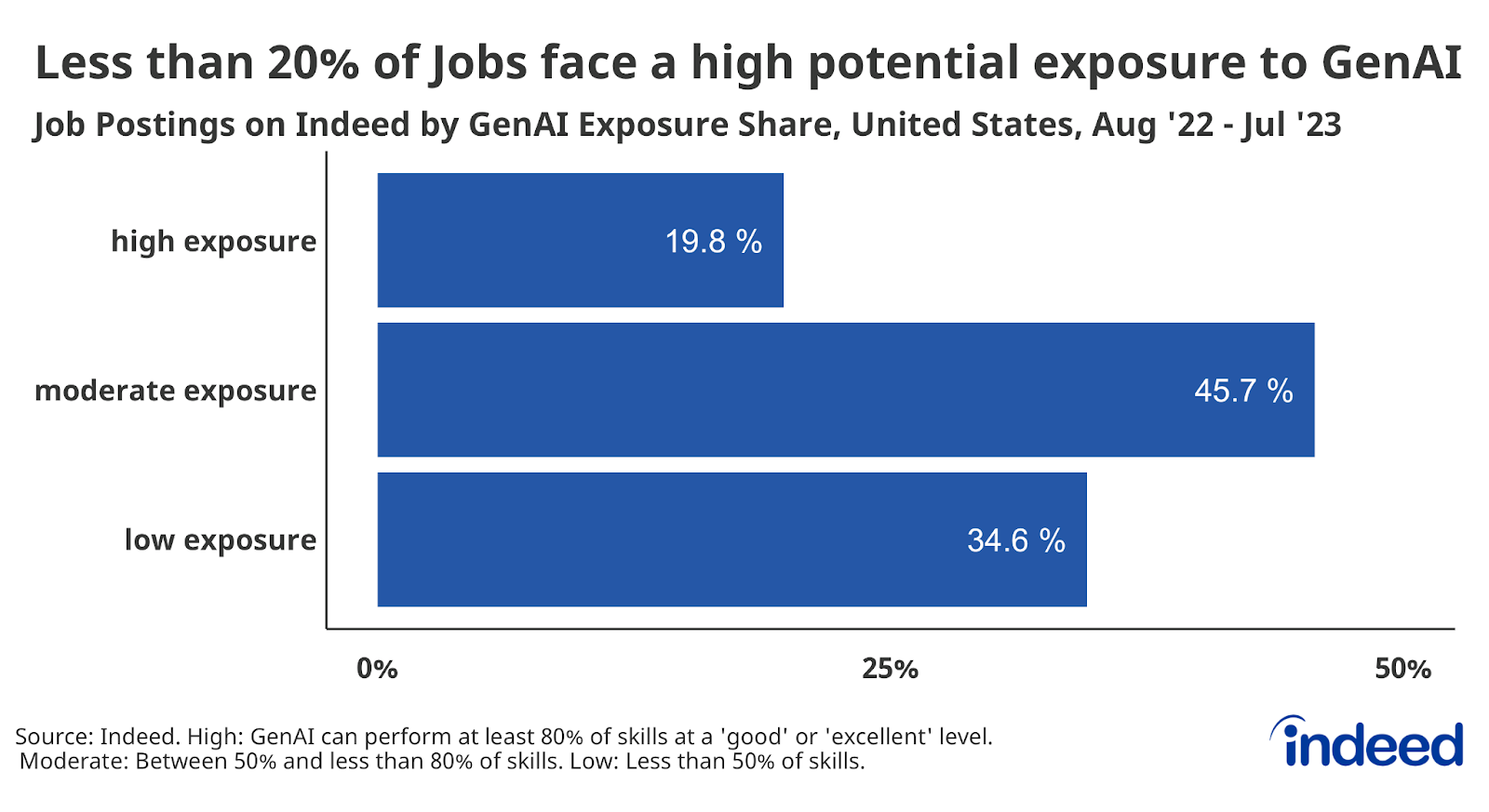 Bar graph titled "Less than 20% of Jobs face a high potential exposure to GenAI," shows the Job Postings on Indeed by GenAI Exposure Share, from August '22 – July '23. High exposure accounted for 19.8%, while moderate exposure (45.7%) and low exposure (34.6%) accounted for more of the overall job postings during this period.