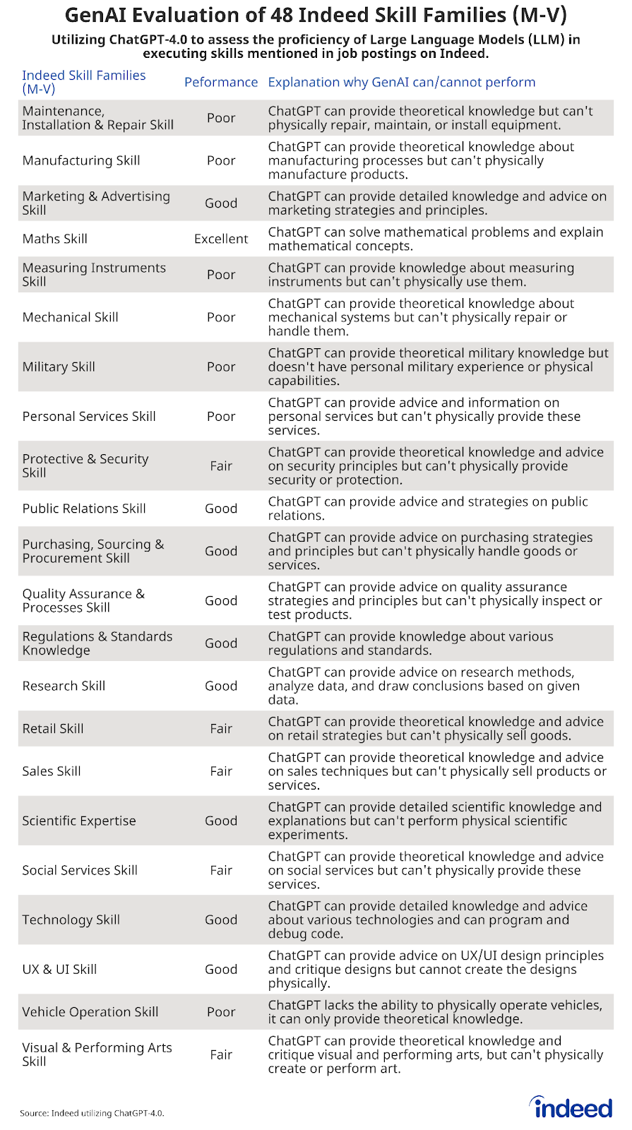 Table titled "GenAI Evaluation of 48 Indeed Skill Families (M–V)" shows a left column (in descending alphabetical order) starting with Maintenance, Installation & Repair Skill and ending with Visual & Performing Arts Skill, a second column rating the GenAI reported performance as poor, fair, good, or excellent, and a third column with explanation on why GenAI can or cannot perform the corresponding skill.