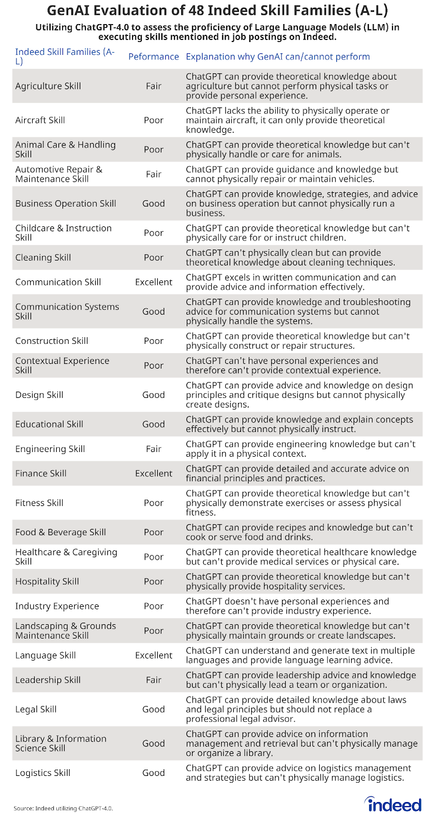 Table titled "GenAI Evaluation of 48 Indeed Skill Families (A–L)" shows a left column (in descending alphabetical order) starting with Agriculture Skill and ending with Logistics Skill, a second column rating the GenAI reported performance as poor, fair, good, or excellent, and a third column with explanation on why GenAI can or cannot perform the corresponding skill.