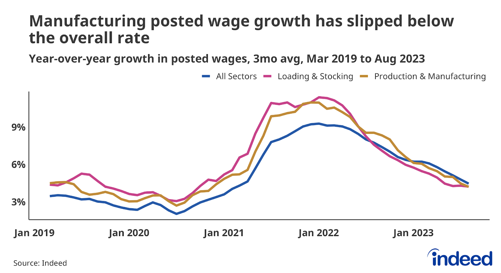 A line graph titled “Manufacturing posted wage growth has slipped below the overall rate” shows year-over-year growth in posted wages for jobs across all sectors, loading & stocking, and production & manufacturing. Posted wage growth in production & manufacturing outpaced the overall average for several years, but it is now slipping behind the total rate.