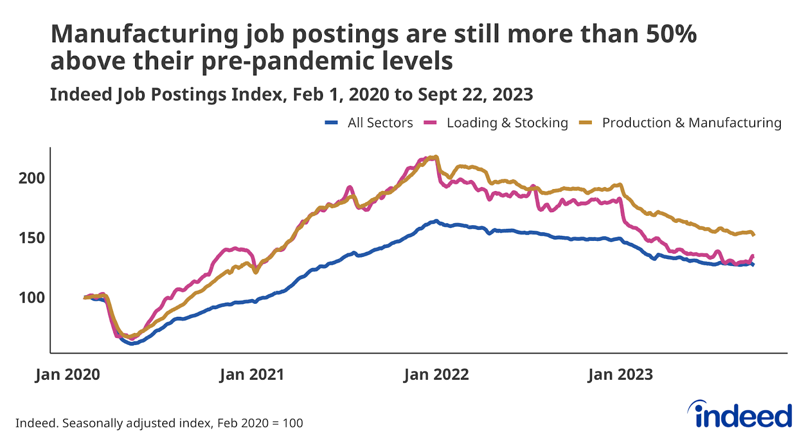 A line graph titled “Manufacturing job postings are still more than 50% above their pre-pandemic levels” shows the Indeed Job Posting Index for jobs across all sectors, loading & stocking, and production & manufacturing. Production & manufacturing jobs continue to outpace the overall index despite declining more than 20% in the last year.
