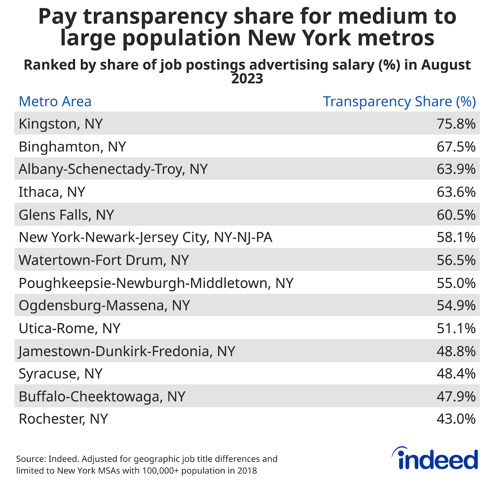 Chart titled “Pay transparency share for medium to large population New York metros” with columns named “Metro Area,” and “Transparency Share (%).” Indeed tracked the percentage share of New York job postings that included employer-provided salaries in August 2023. Kingston, New York topped the list with the highest transparency share of 75.8% while Rochester, New York trailed the list at 43%. 