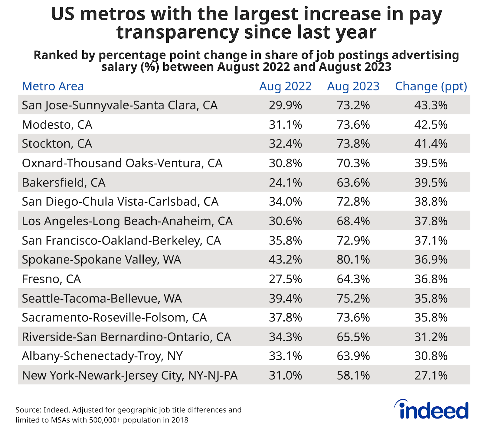 Chart titled “US metros with the largest increase in pay transparency since last year” with columns named “Metro Area,” “Aug 2022,” “Aug 2023,” and “Change (ppt).” Indeed tracked the percentage share of US job postings that included employer-provided salaries between August 2022 and August 2023. San Jose-Sunnyvale-Santa Clara, California topped the list with the largest gain in transparency share—an increase of 43.3% compared to last year. 
