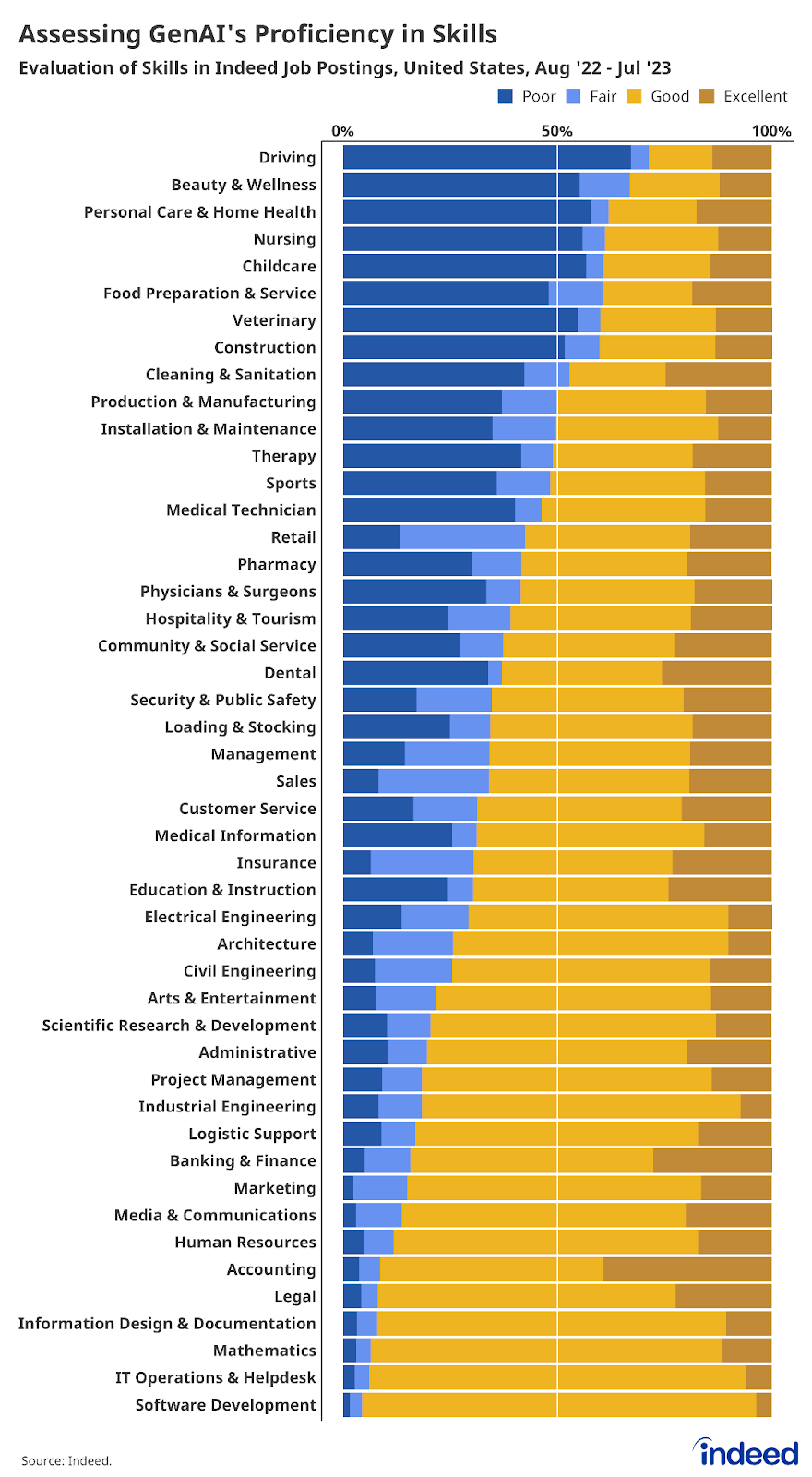 Chart titled “Assessing GenAI’s proficiency in skills,” shows a variety of skills on the vertical axis (from Driving to Software Development), and the GenAI proficiency in those skills (ranked Poor, Fair, Good, or Excellent) on the horizontal axis. 