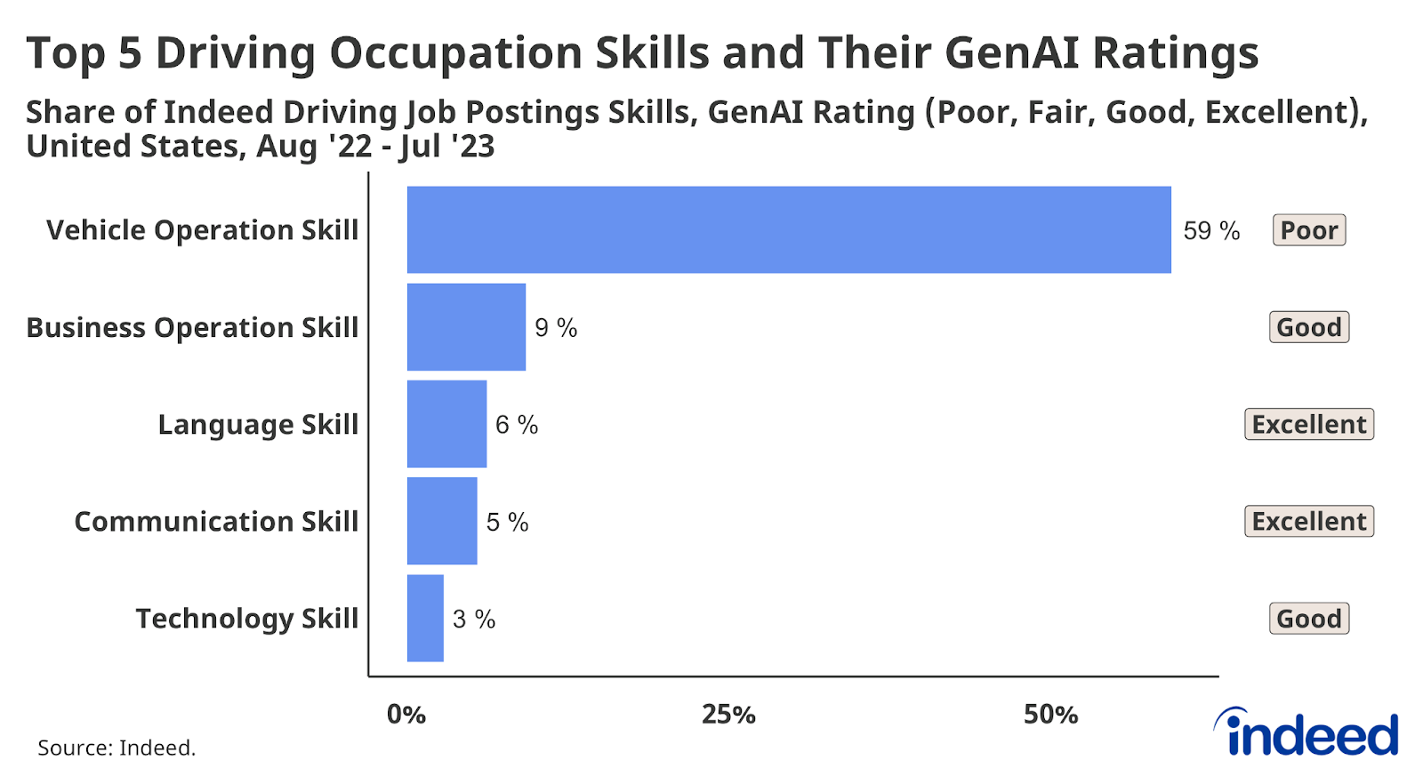 Bar graph titled “Top 5 Driving Occupation Skills and Their GenAI Ratings.” With a vertical axis comprising the five driving skills, and a horizontal axis of 0% to 59%, the graph shows the GenAI rating for each share of job postings skills.