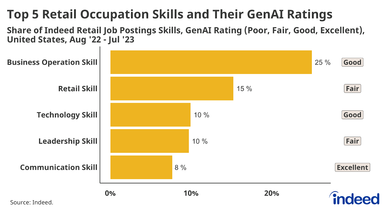 Bar graph titled “Top 5 Retail Occupation Skills and Their GenAI Ratings.” With a vertical axis comprising the five retail skills, and a horizontal axis of 0% to 25%, the graph shows the GenAI rating for each share of job postings skills.