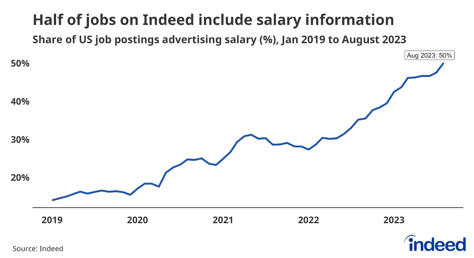 Line graph titled “Half of jobs on Indeed include salary information” with a vertical axis ranging from 20% to 50%. Indeed tracked the percentage share of US job postings containing employer-provided salary information monthly from January 2019 to August 2023. The chart shows that the share has increased since early 2020, and reached a series high of 50% in August 2023.