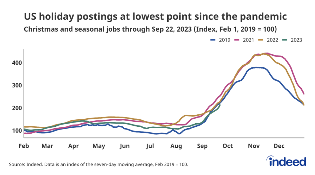Line graph titled “US holiday postings at lowest point since 2019.” With a vertical axis ranging from 100 to 400, Indeed tracked a 2019-based index of Christmas and seasonal job levels. The horizontal axis displays months from February to December, with different colored lines representing each year between 2019 and 2023. As of September 22, 2023, seasonal job postings were 6% below where they were in 2022, and 3% below 2019.