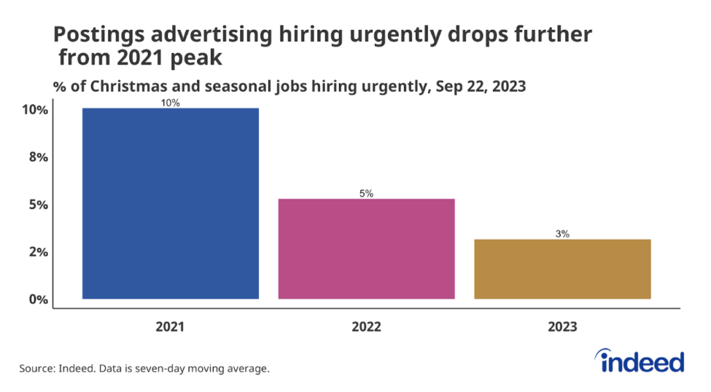 Bar chart titled “Postings advertising hiring urgently drops further from 2021 peak.” With a vertical axis ranging from 0% to 10%, Indeed compares the number of seasonal jobs hiring urgently with different colored bars representing 2021, 2022, and 2023. As of September 22, 2023, 3% of seasonal job postings mention hiring urgently in the job description, compared with 10% in 2021.