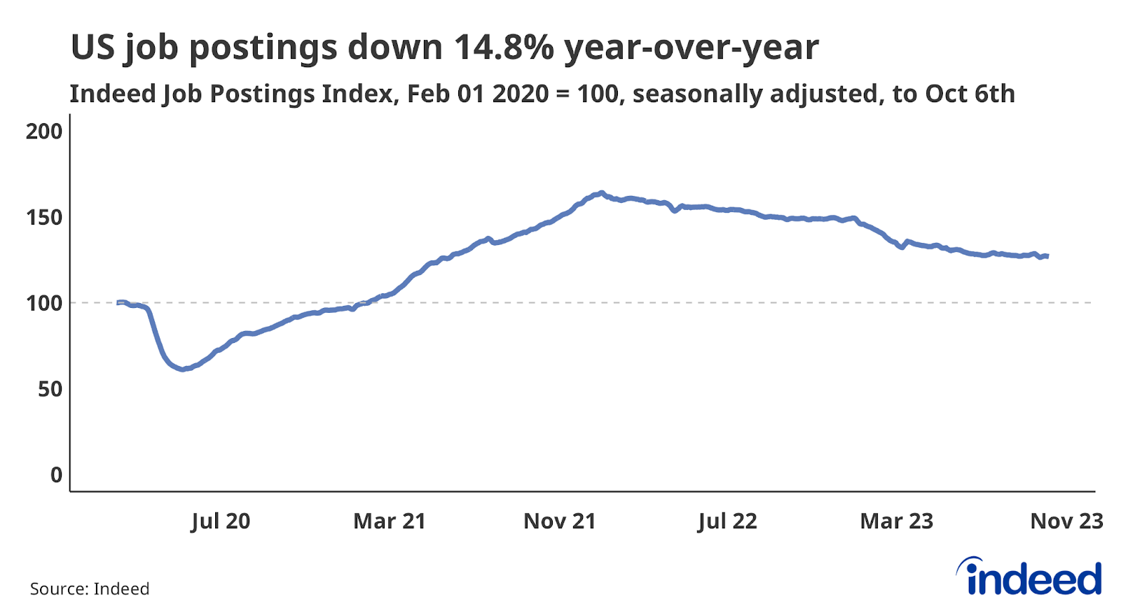 Line graph titled "US job postings down 14.8% year-over-year," shows the increase of Indeed job postings from their pre-pandemic baseline. US job postings have fallen 14.8% since October 6, 2022.