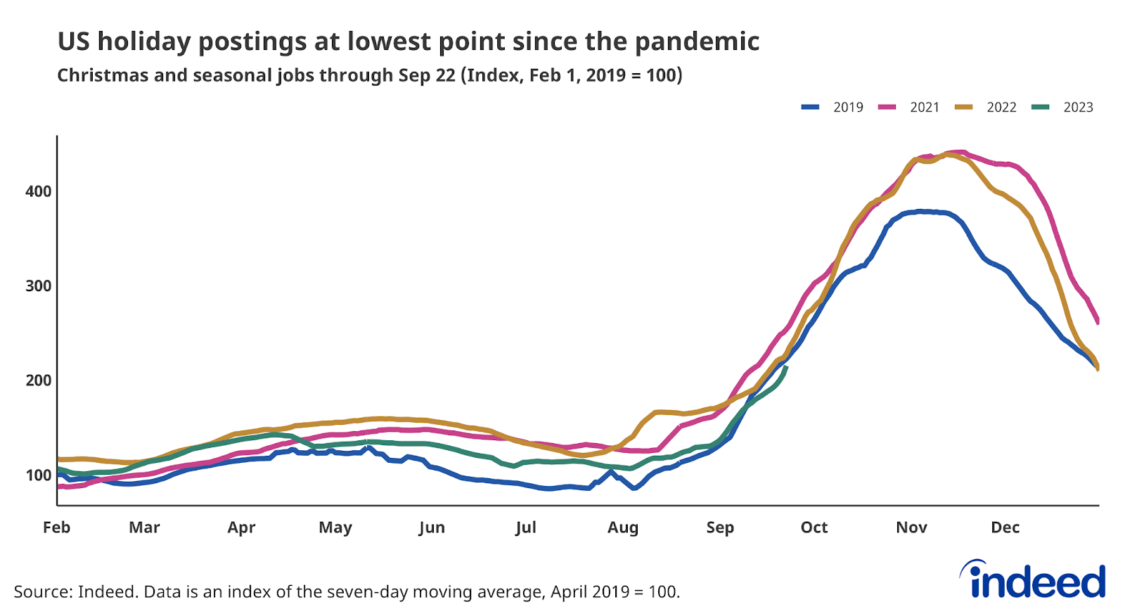 Line graph titled “US holiday postings at lowest point since 2019.” With a vertical axis ranging from 100 to 400, while the horizontal axis displays months from February to December, with different colored lines representing each year between 2019 and 2023. As of September 22, 2023, seasonal job postings were 6% below where they were in 2022, and 3% below 2019.