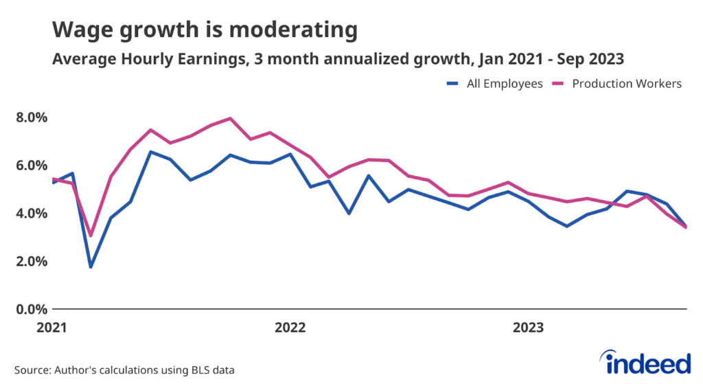 Line graph titled “Wage growth is moderating” which covers data from January 2021 through September 2023. The graph shows two lines, one for wage data for all workers and the other for production workers. Both lines have come down from their peak in late 2021 and are now showing growth of around 3.4%.