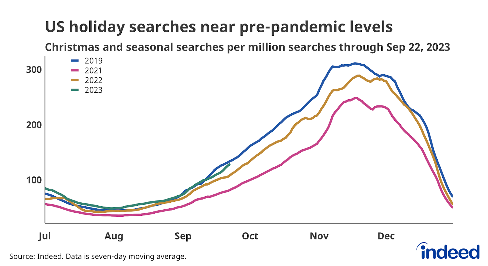 Line chart titled “US holiday searches near pre-pandemic levels.” With a vertical axis ranging from 0 to 300, Indeed tracked holiday-related searches per million along a horizontal axis running from July to January, with different colored lines representing 2019, 2021, 2022, and 2023. As of September 22, 2023, the share of job seeker searches for seasonal work is up 19% compared to the 2022 trend.