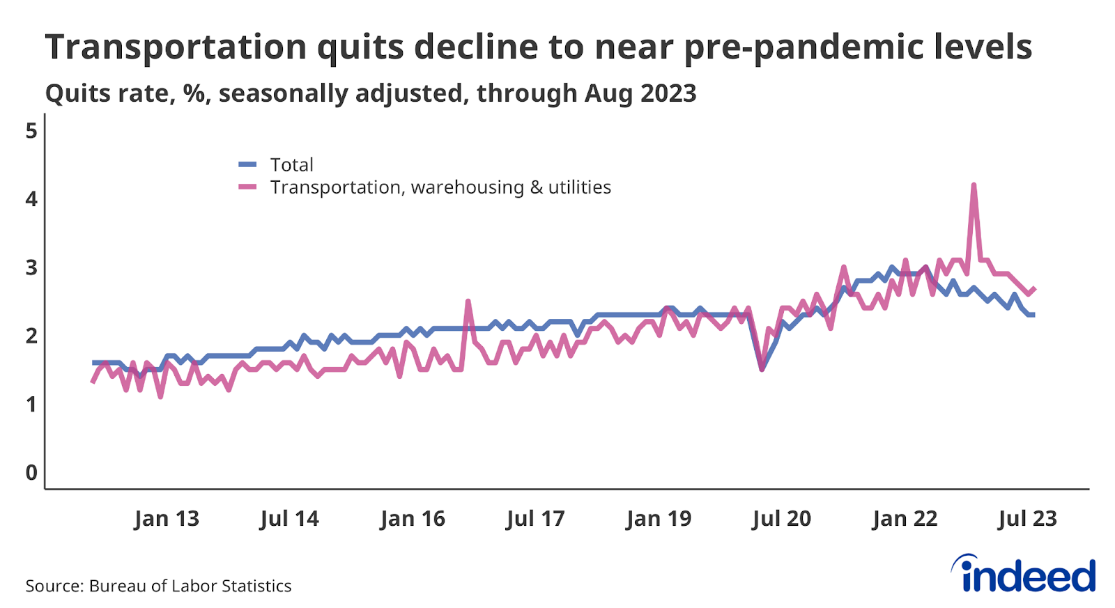 Line chart titled “Transportation quits decline to near pre-pandemic levels,” shows the quits rate, in %, for the total labor market and the Transportation, Warehousing & Utilities industry, through August 2023. Wage growth in both categories has fallen sharply in the past year.