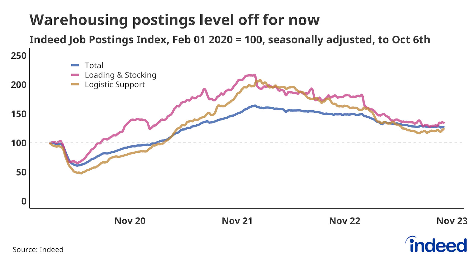 Line chart titled “Warehousing postings level off for now,” shows job postings in Loading & Stocking and Logistic Support to October 6, 2023. Both of these segments have lost job postings over the past year.