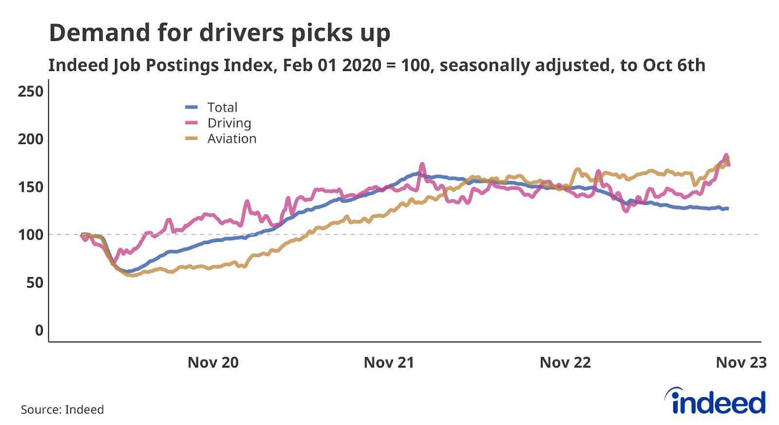 Line chart titled “Demand for drivers picks up,” shows job postings in Driving and Aviation to October 6, 2023. Aviation and Driving postings are up over the past year. 