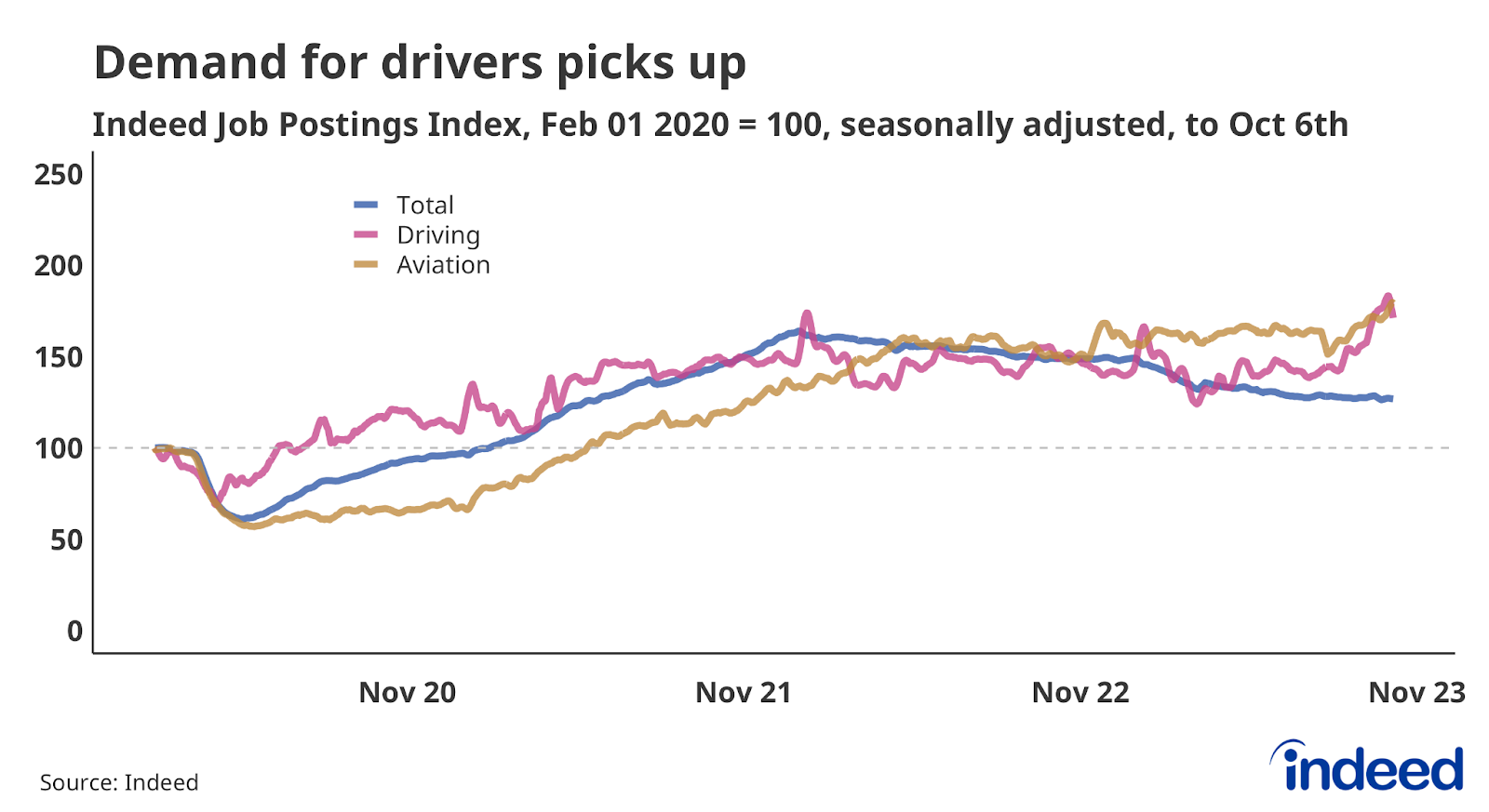 Line chart titled “Demand for drivers picks up,” shows job postings in Driving and Aviation to October 6, 2023. Aviation and Driving postings are up over the past year.
