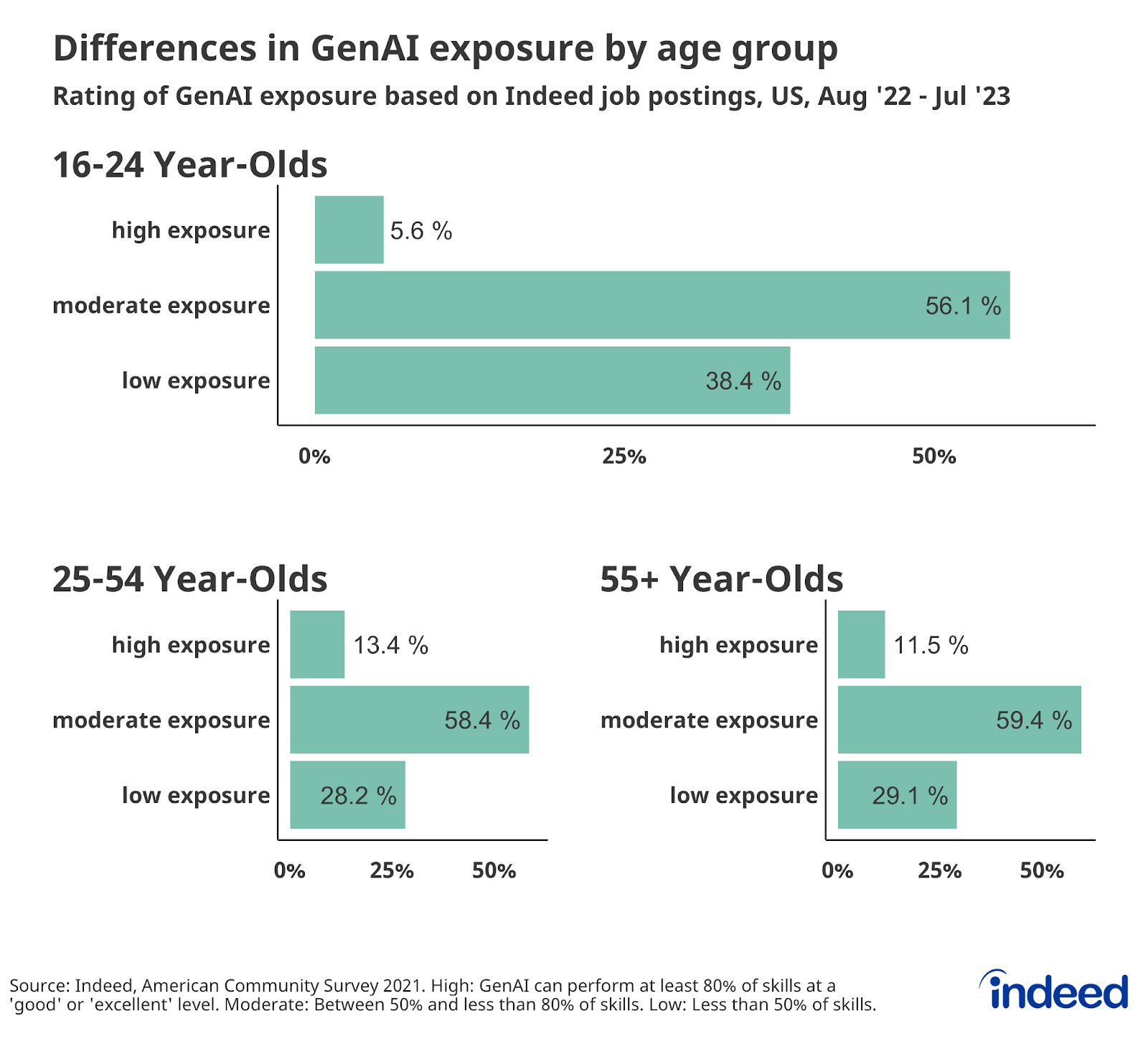 A series of bar graphs titled "Differences in GenAI exposure by age group," shows the rate of GenAI exposure on 16-24-year-olds, 25-54-year-olds, and those over 55 years old. The 25-54 age bracket had the highest percentage of high exposure at 13.4%, while the 16-24 age bracket rated only 5.6% for high exposure.