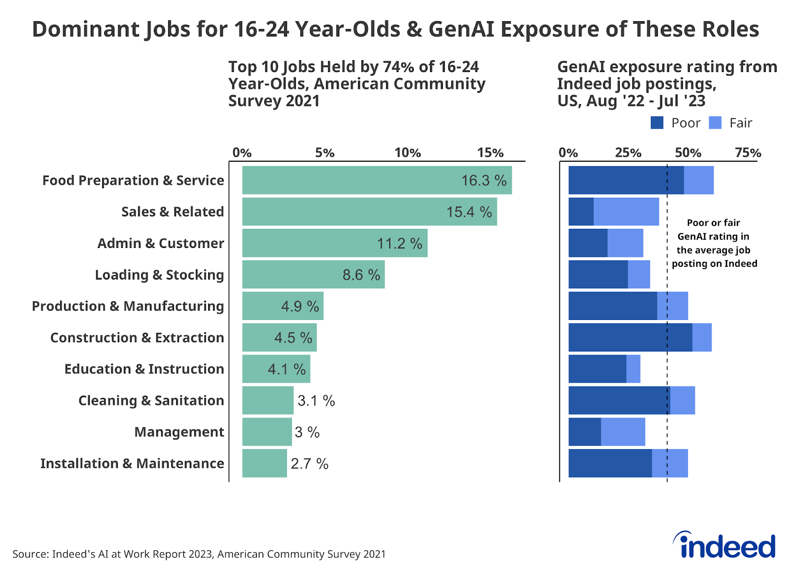 A series of two bar graphs titled "Dominant jobs for 16-24-year-olds & GenAI exposure of these roles," shows the top 10 jobs held by 74% of 16-24-year-olds and the corresponding GenAI exposure rating for those jobs. Food Preparation & Service was the most common type of job at 16.3%, while Installation & Maintenance was the rarest.  