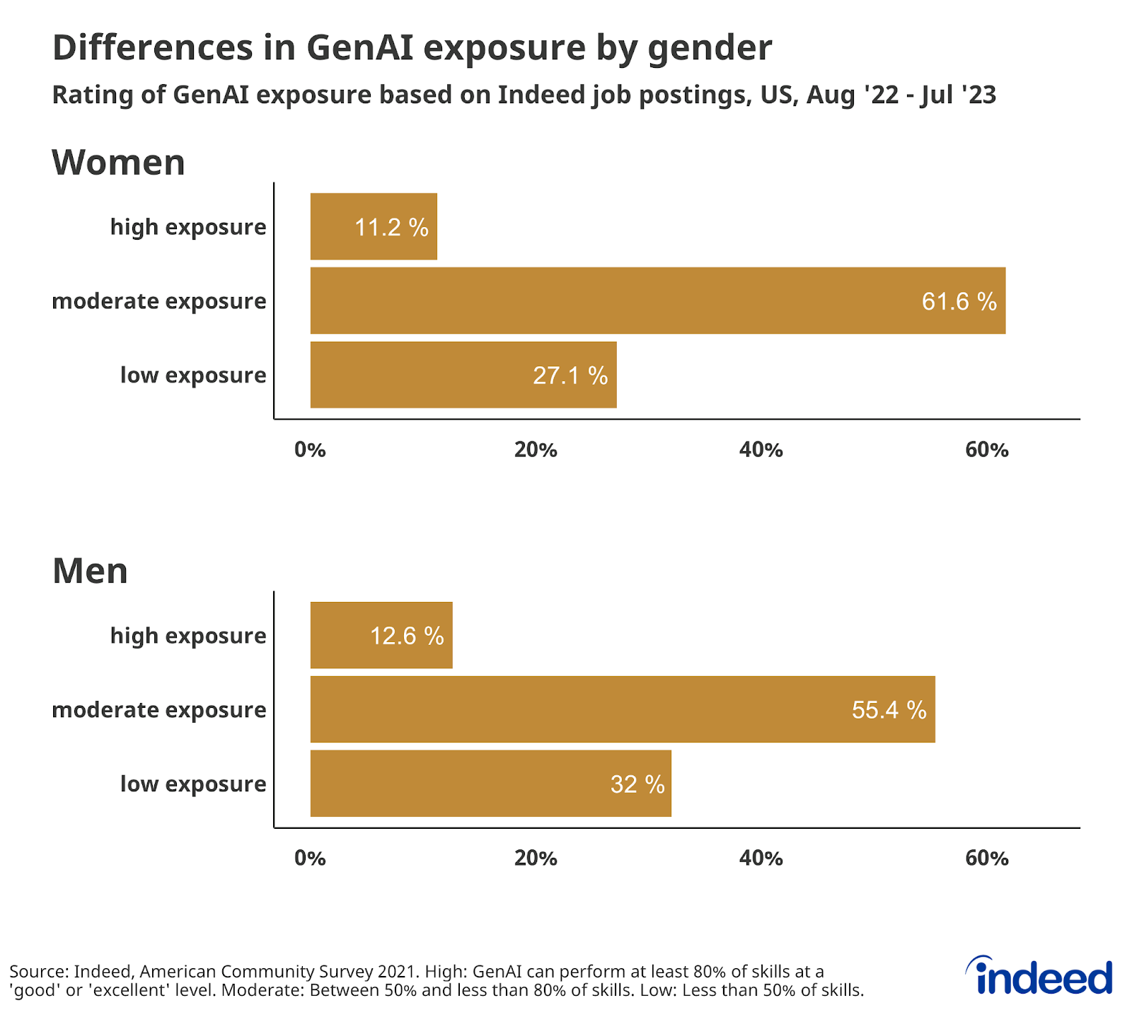 A series of two bar graphs titled "Differences in GenAI exposure by gender," shows the rating of GenAI exposure of job postings (by high, moderate, and low exposure) for both men and women. 