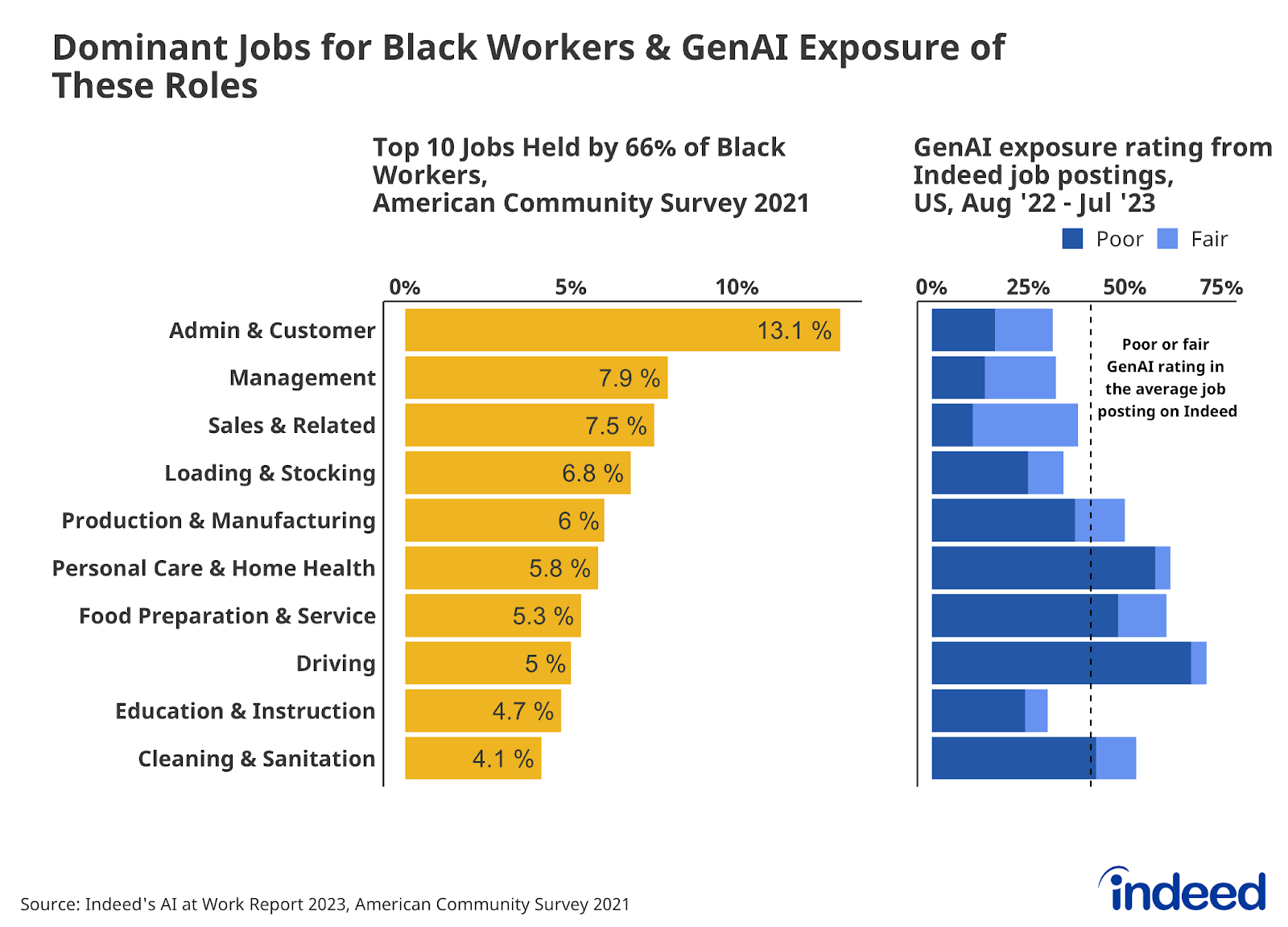 A series of two bar graphs titled "Dominant jobs for Black workers & GenAI exposure of these roles," shows the top 10 jobs held by 66% of Black workers and the corresponding GenAI exposure rating of those jobs. Admin & Customer was the most common type of job at 13.1%, while Cleaning & Sanitation was the rarest. 