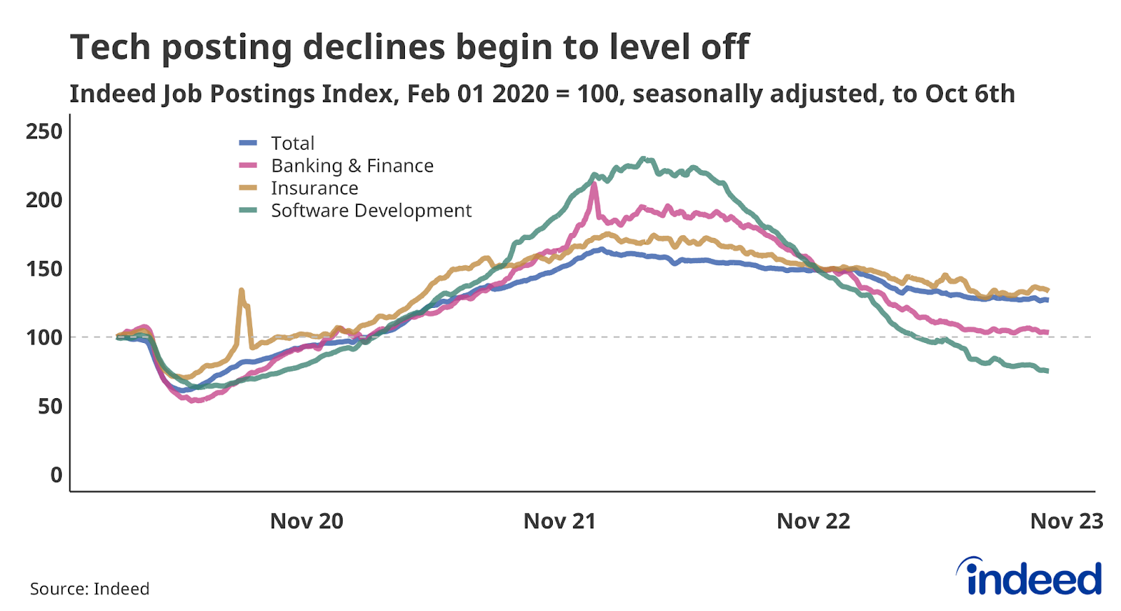 Line chart titled "Tech posting declines begin to level off," shows job postings in Banking & Finance, Insurance, and Software Development to October 6, 2023. Banking & Finance postings have fallen to near their pre-pandemic level.