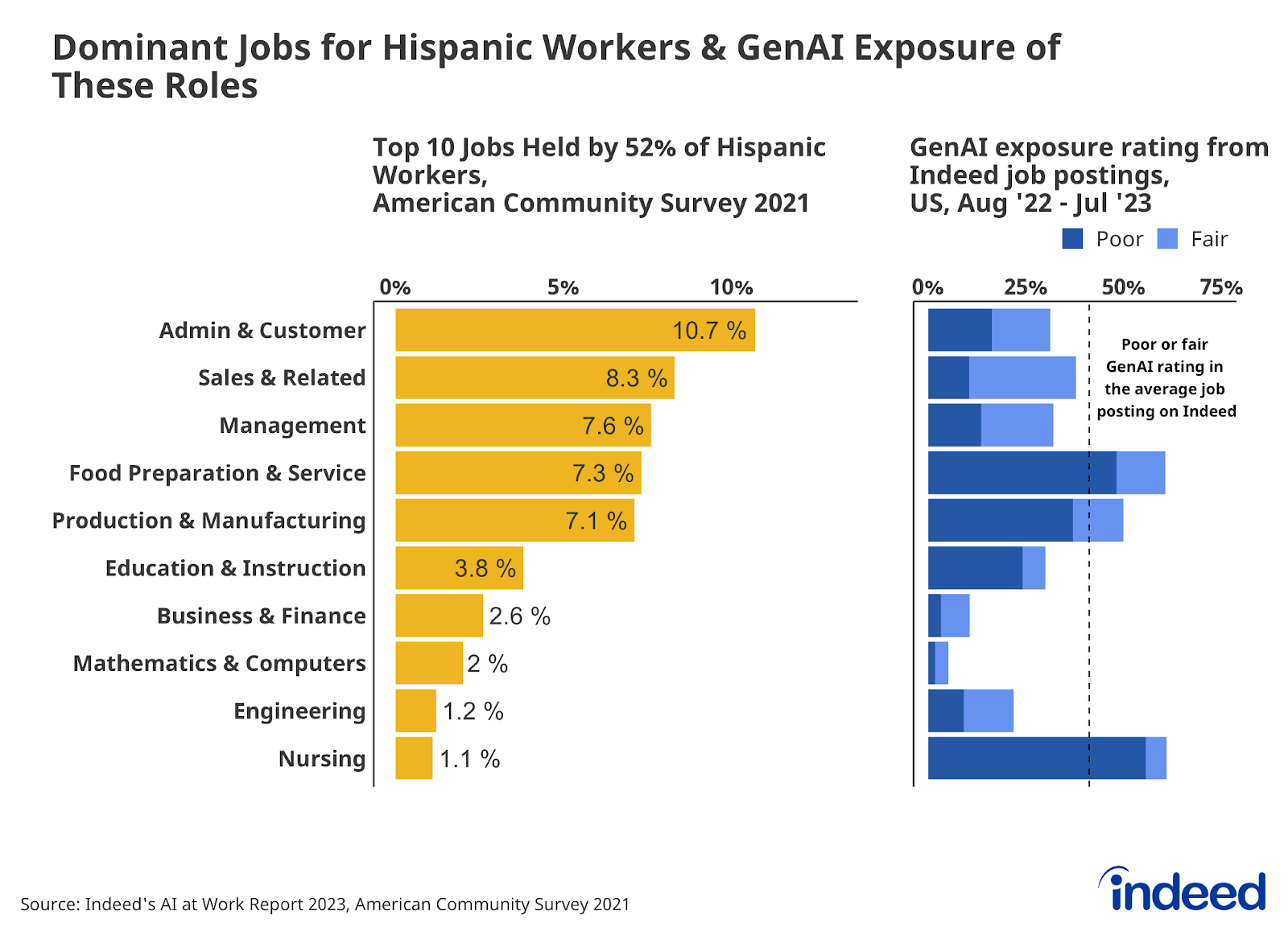 A series of bar graphs titled "Dominant jobs for Hispanic workers & GenAI exposure of these roles," shows the top 10 jobs held by 52% of Hispanic workers and the corresponding GenAI exposure rating for those jobs. Admin & Customer was the most common type of job at 10.7%, while Nursing was the rarest.