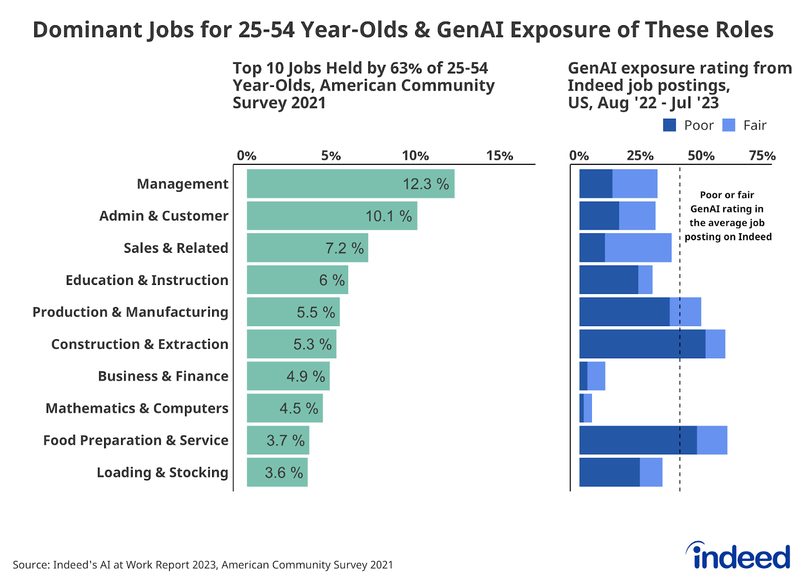 A series of two bar graphs titled "Dominant jobs for 25-54-year-olds & GenAI exposure of these roles," shows the top 10 jobs held by 63% of 25-54-year-olds and the corresponding GenAi exposure of those jobs. Management was the most common type of job at 12.3%, while Loading & Stocking was the rarest. 