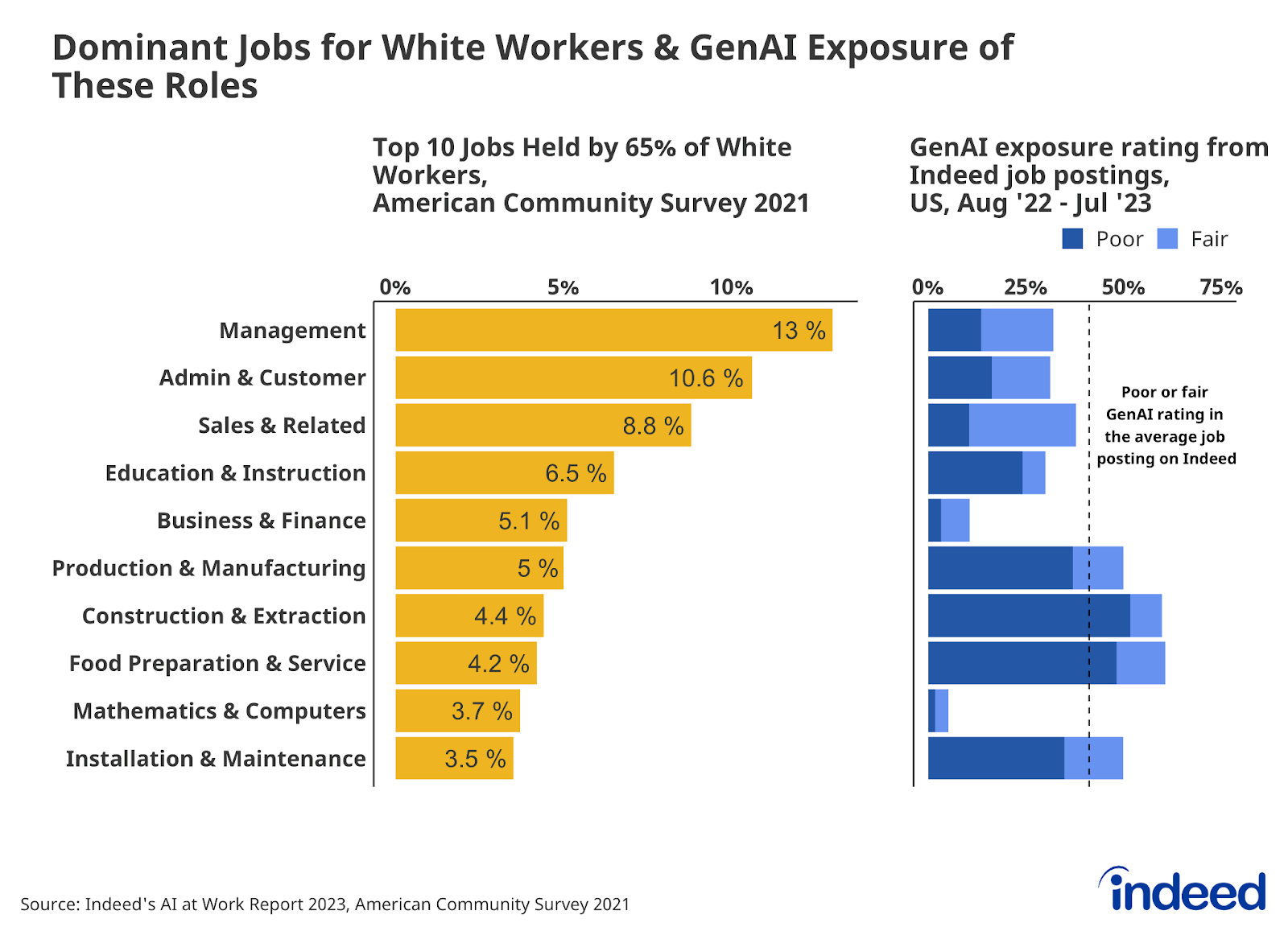 A series of two bar graphs titled "Dominant jobs for white workers & GenAI exposure of these roles," shows the top 10 jobs held by 65% of white workers and the corresponding GenAI exposure rating of those jobs. Management was the most common type of job at 13%, while Installation & Maintenance was the rarest. 