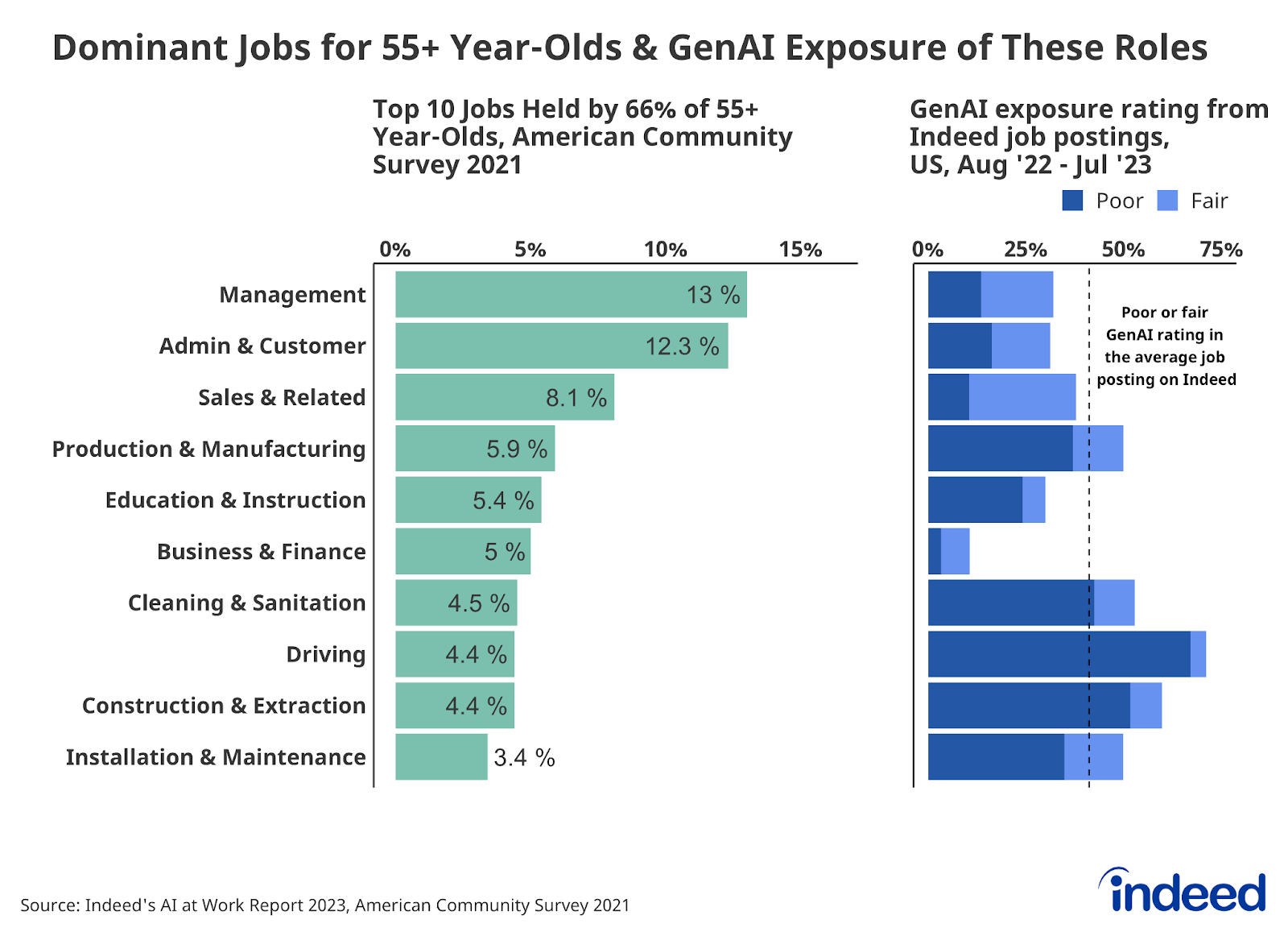 A series of two bar graphs titled "Dominant jobs for over 55-year-olds & GenAI exposure of these roles," shows the top 10 jobs held by 66% of those 55 and older and the corresponding GenAI exposure rating of those jobs. Management was the most common type of job at 13%, while Installation & Maintenance was the rarest. 