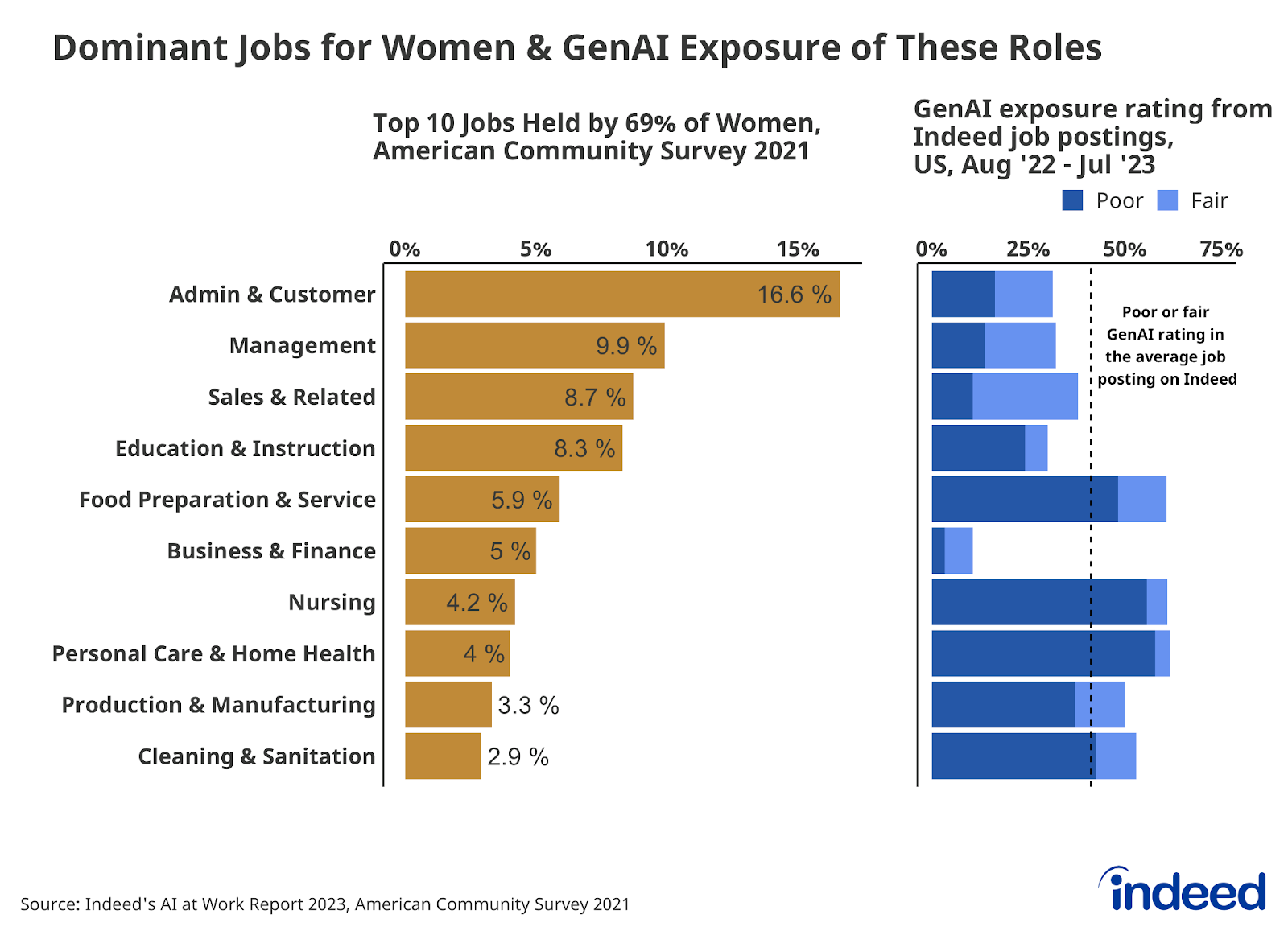 A series of two bar graphs titled "Dominant jobs for women & GenAI exposure of these roles," shows the top 10 jobs held by 69% of women and the corresponding GenAI exposure rating of those jobs. Admin & Customer was the most common type of job at 16.6%, while Cleaning & Sanitation was the rarest. 