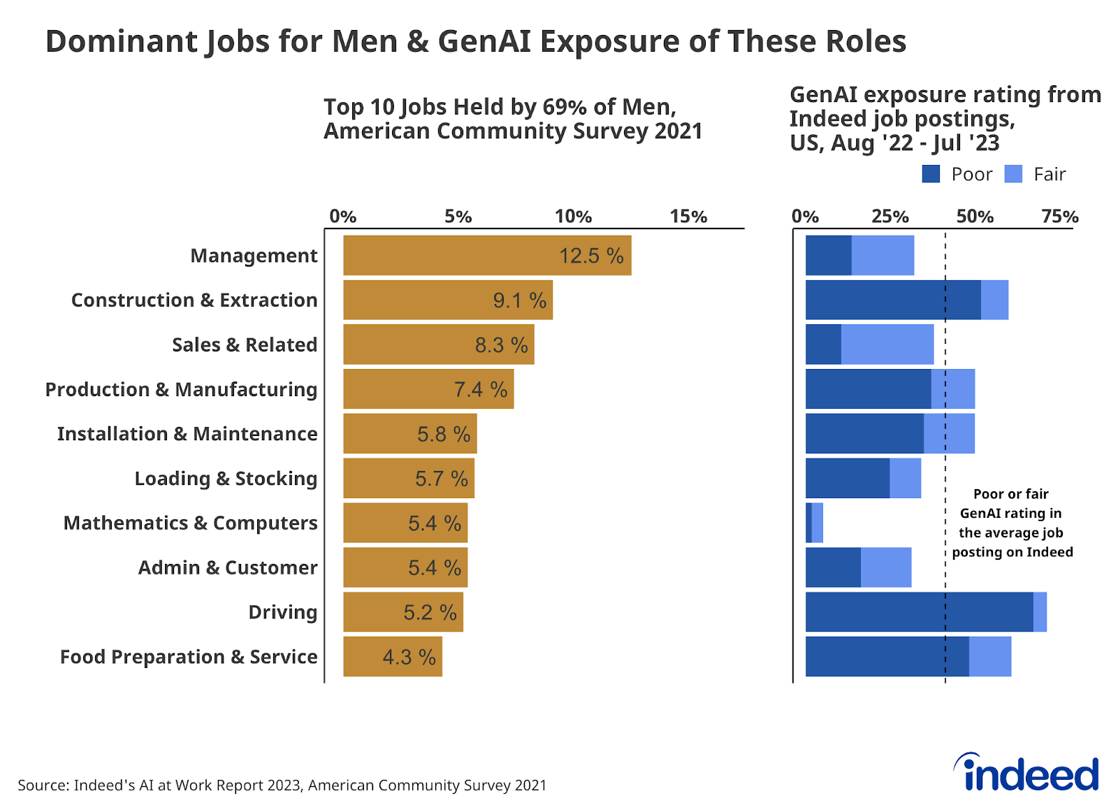 A series of two bar graphs titled "Dominant jobs for men & GenAI exposure of these roles," shows the top 10 jobs held by 69% of men and the corresponding GenAI exposure rating of those jobs. Management was the most common type of job at 12.5%, while Food Preparation & Service was the rarest. 